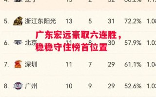 星空体育官网-广东宏远豪取六连胜，稳稳守住榜首位置