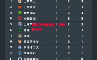 星空体育官方网站-国安逆转胜泰达，领跑积分榜