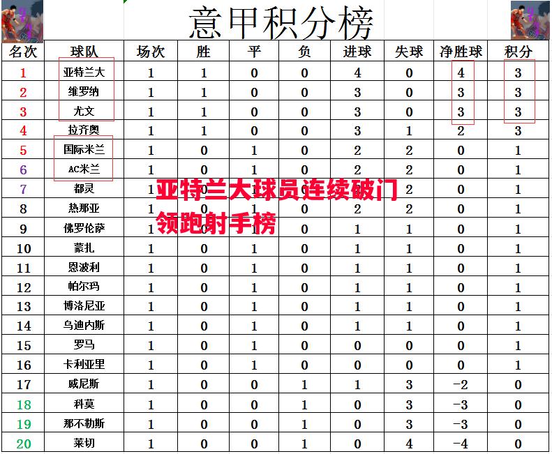 星空体育-亚特兰大球员连续破门领跑射手榜-第2张图片-星空体育官方网站