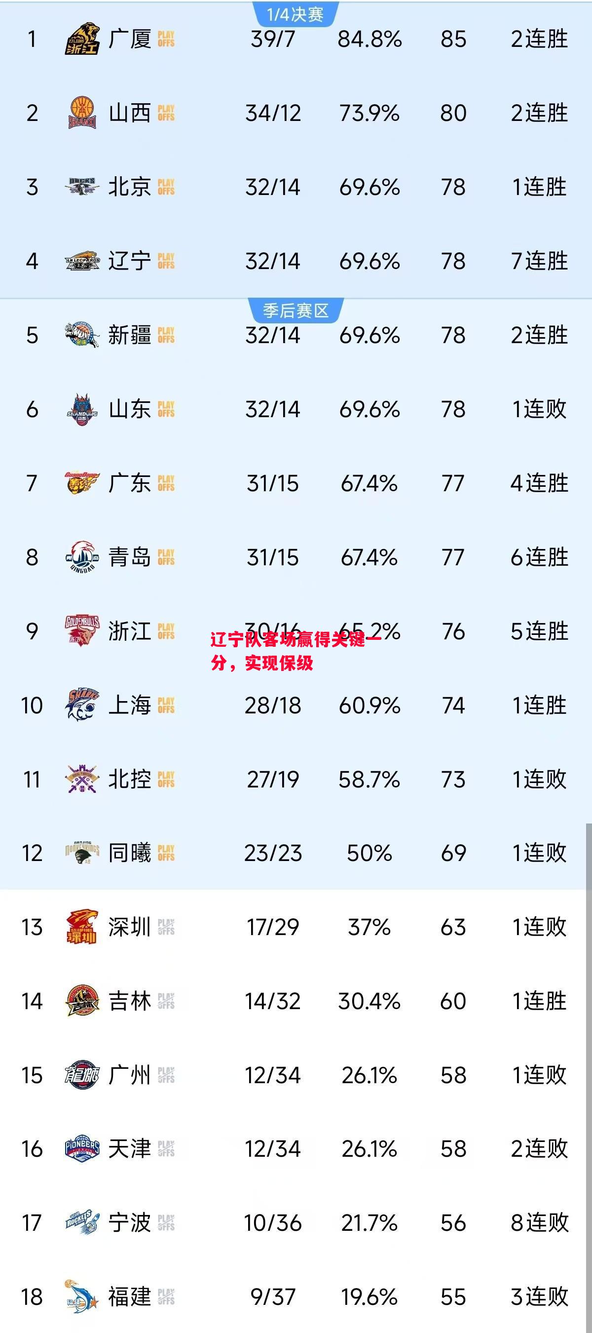 星空体育官方网站-辽宁队客场赢得关键一分，实现保级-第2张图片-星空体育官方网站
